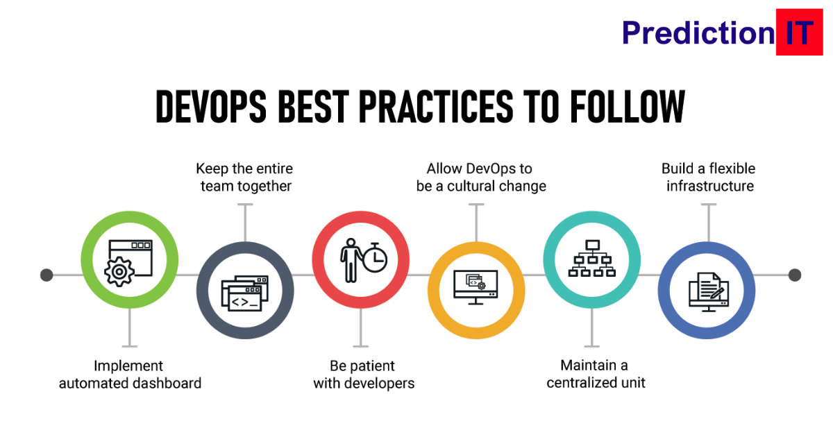 Accelerate Innovation: A DevOps Odyssey - Unveiling Best Practices and Essential Tools for Peak Efficiency